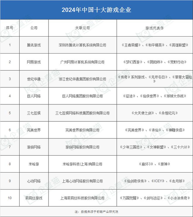 业：腾讯、网易、世纪华通、巨人网络、米哈游……PP电子试玩2024年游戏行业十大代表性研发企(图2)